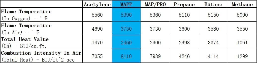 BLUEFIRE MAP MAPP Gas Torch Style Cylinder 14.1 oz 99.9% High Purity Propylene Equal To MAP-PRO Hotter than Propane Cooking MAP Gas to Broil Sous for Welding Brazing on Propane Torch (2, 3, 4 or 12 pack)