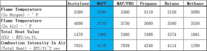 BLUEFIRE MAP MAPP Gas Torch Style Cylinder 14.1 oz 99.9% High Purity Propylene Equal To MAP-PRO Hotter than Propane Cooking MAP Gas to Broil Sous for Welding Brazing on Propane Torch (2, 3, 4 or 12 pack)